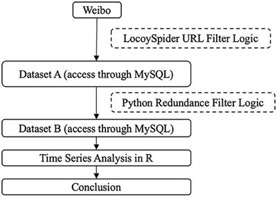 Forecasting fund-related textual emotion trends on Weibo: A time series study